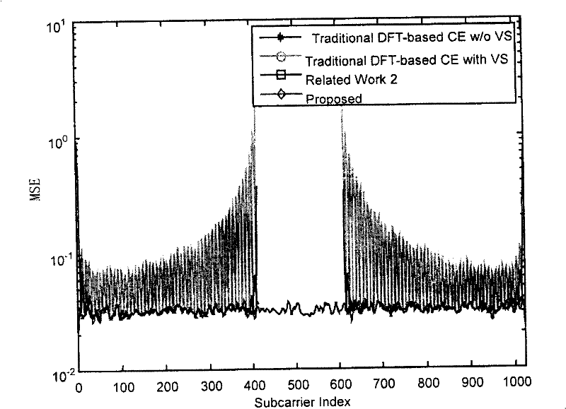 Channel estimating method