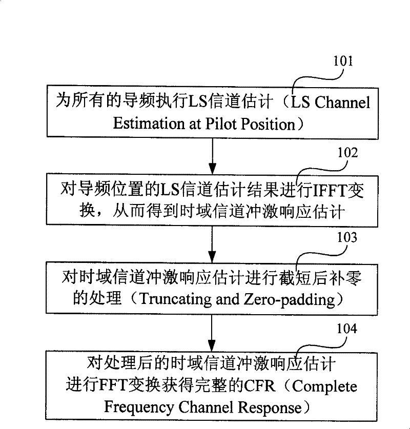 Channel estimating method