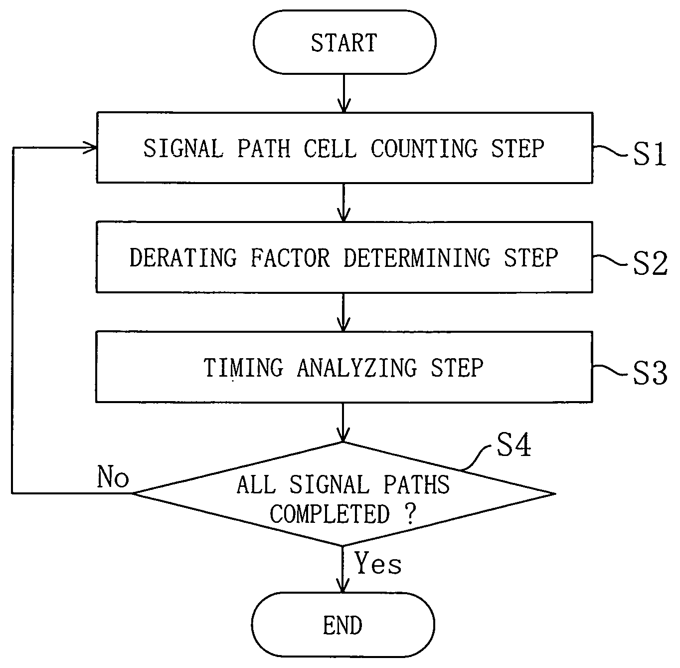 Timing analysis method and apparatus