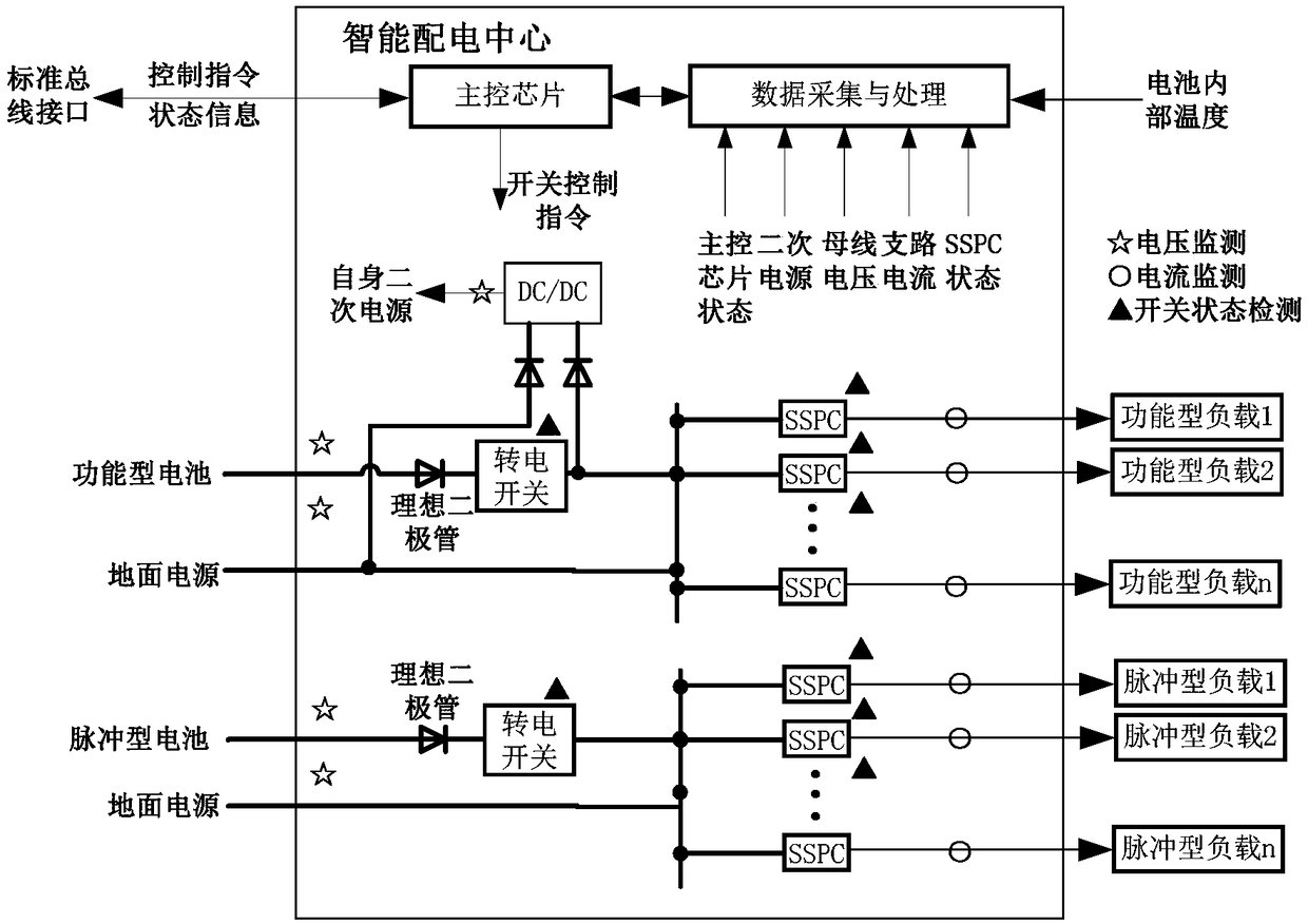 A distributed intelligent power supply and distribution system of a spacecraft