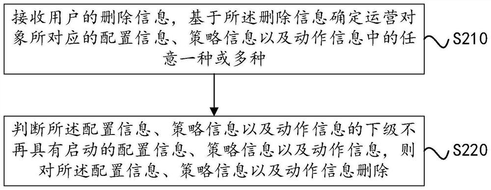 Management method and device suitable for complex and diversified operation objects and storage medium