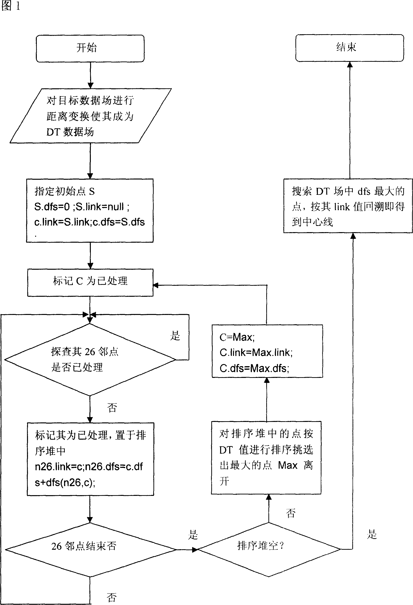 Center line automatic locating method of virtual endoscope system