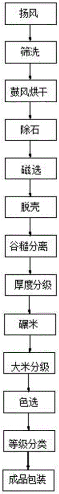 Rice screening method