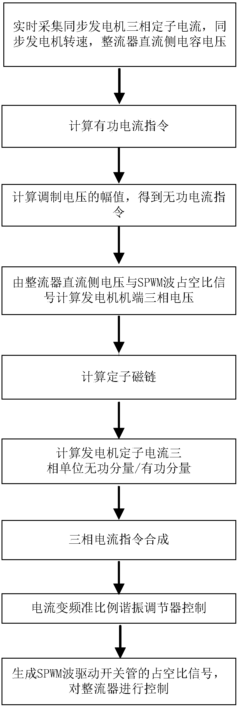 A kind of control method of permanent magnet synchronous generator for automobile