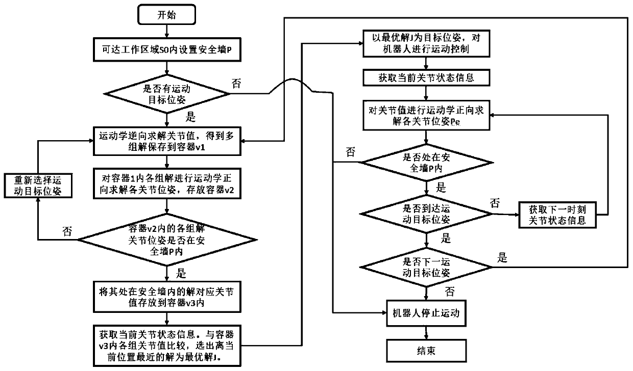 Robot safety protection method, device and system