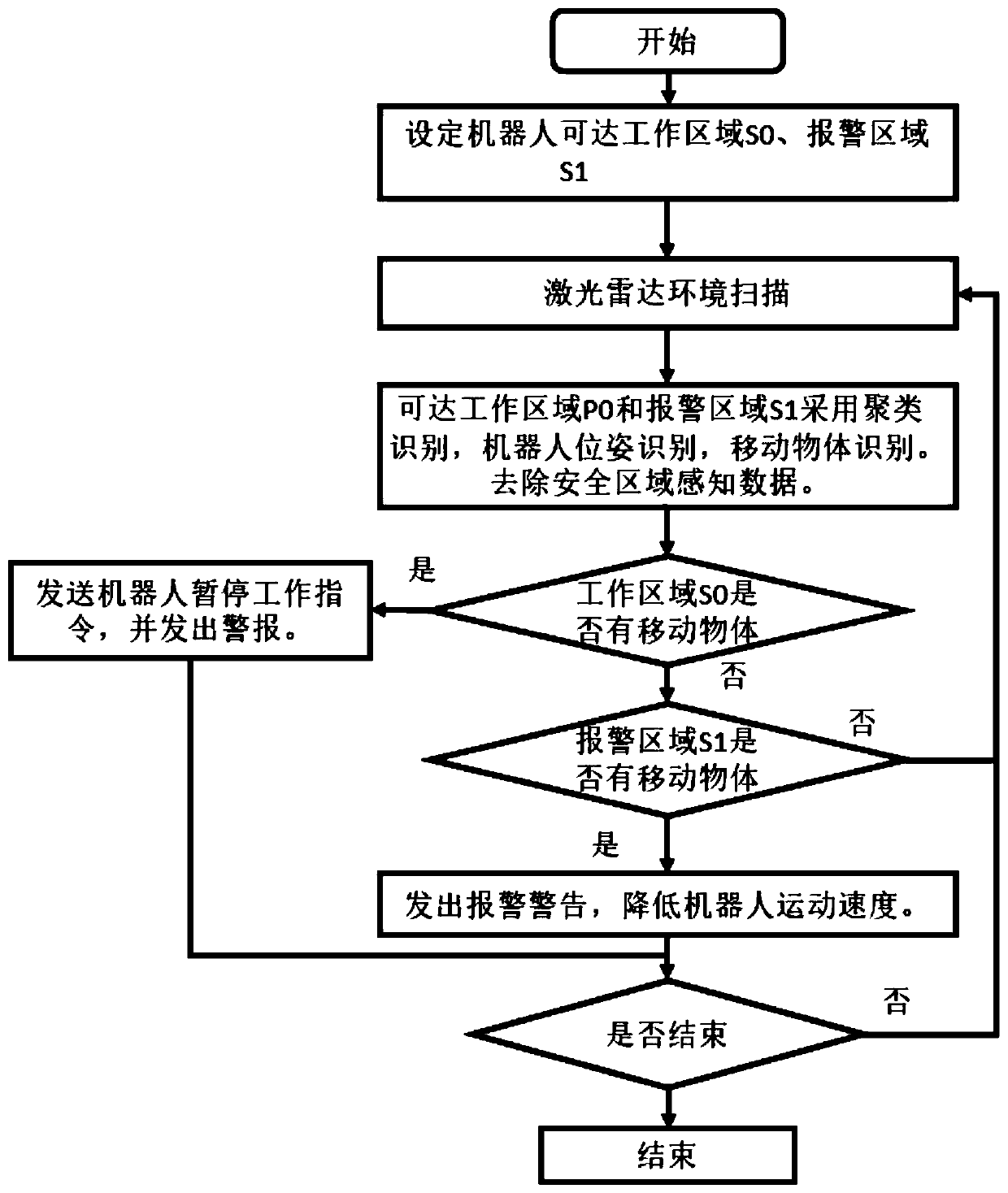 Robot safety protection method, device and system