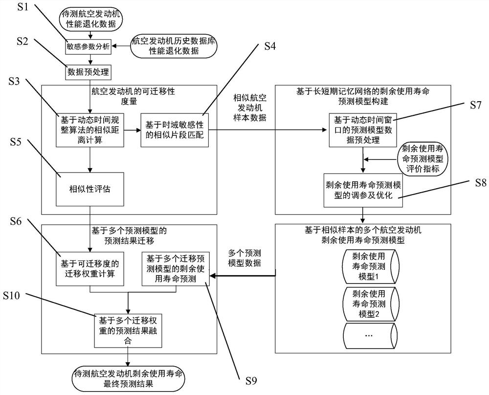 Aero-engine residual life prediction method based on transfer learning