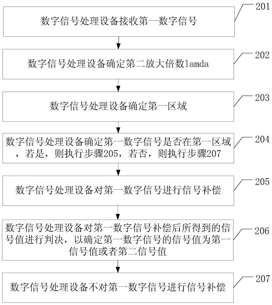 Digital signal processing method and device