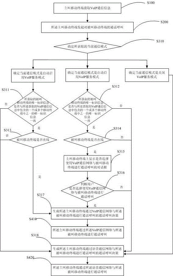 Communication method, communication device and communication system