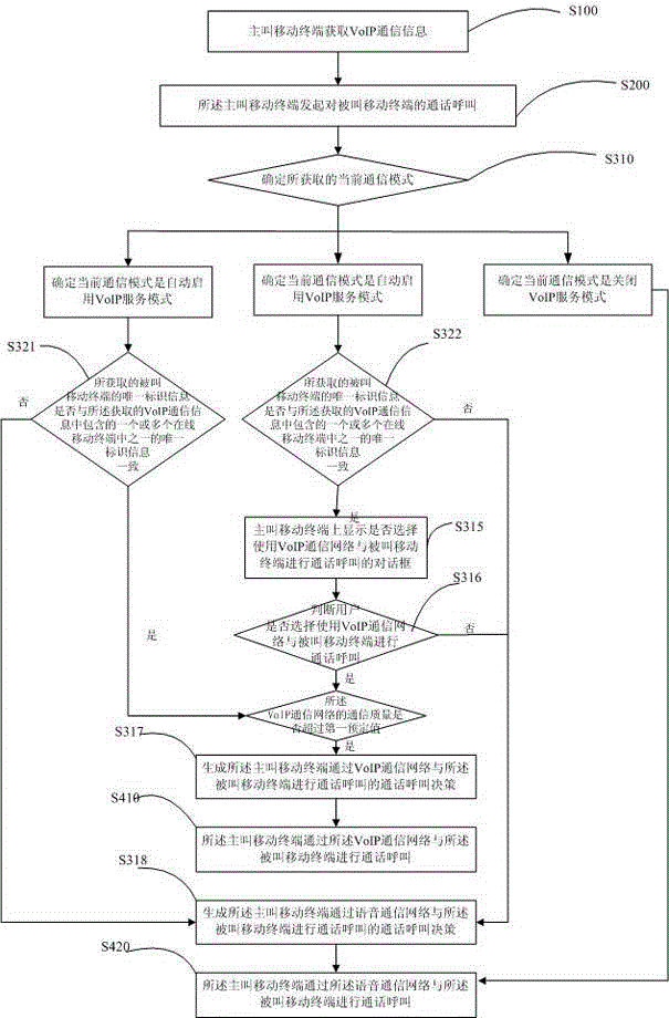 Communication method, communication device and communication system