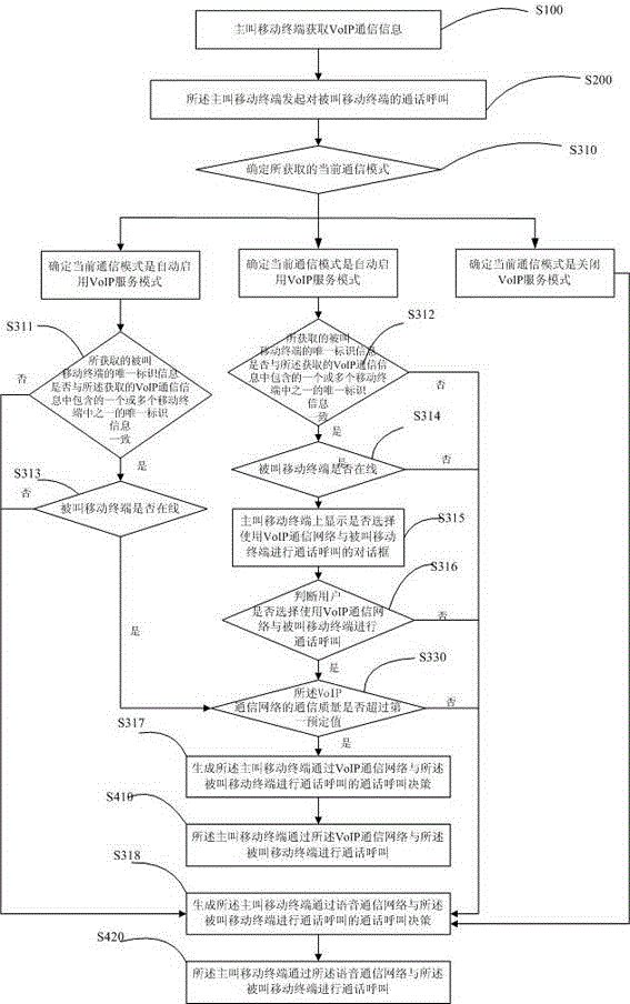 Communication method, communication device and communication system