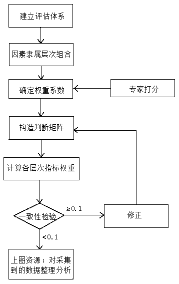 Fire control risk assessment method based on single building