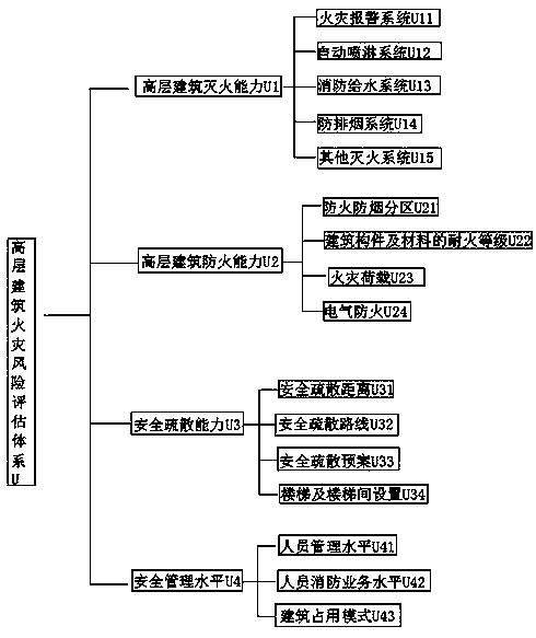 Fire control risk assessment method based on single building