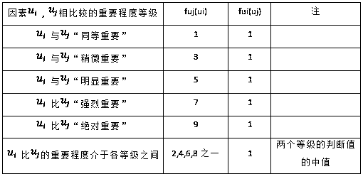 Fire control risk assessment method based on single building