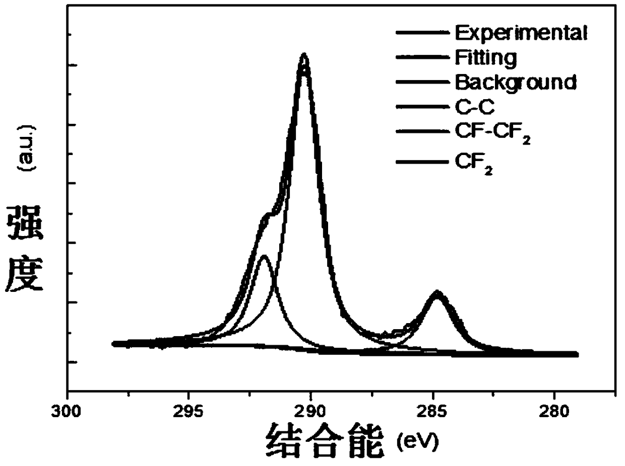 Fluorine-carbon ratio control method for fluorinated carbon nanotubes