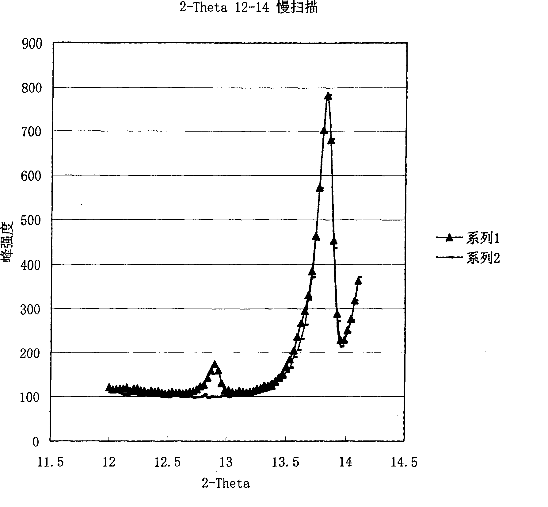 Method of preparing chloropy gra hydrogen sulphate type I