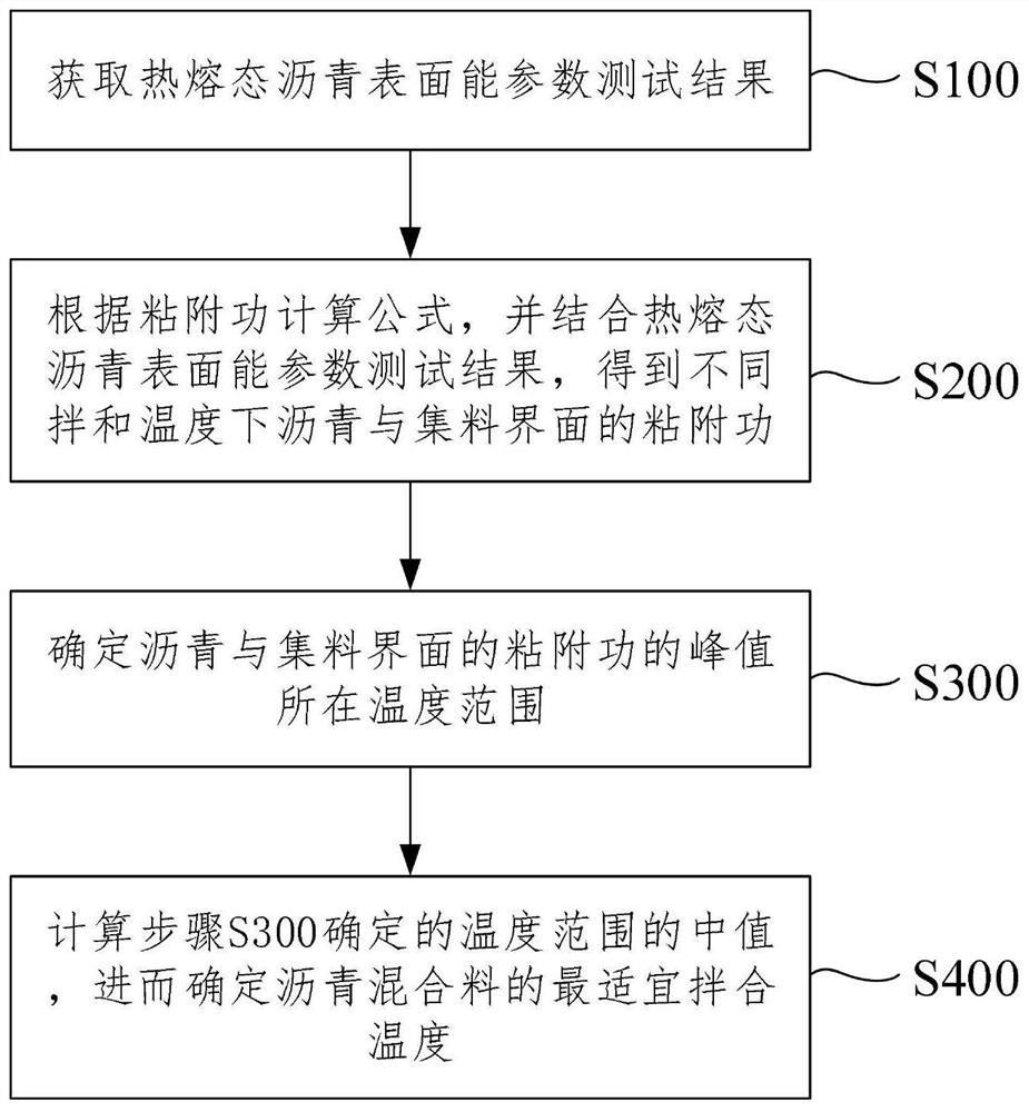 Asphalt mixture mixing temperature determination method based on surface energy theory