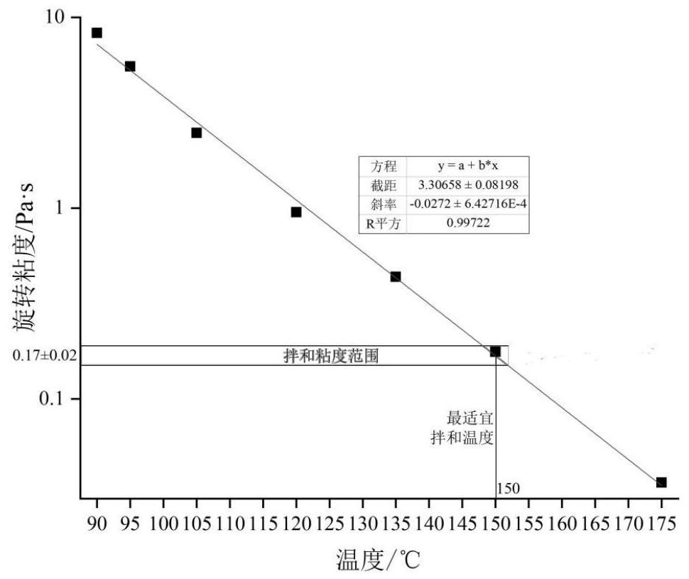 Asphalt mixture mixing temperature determination method based on surface energy theory