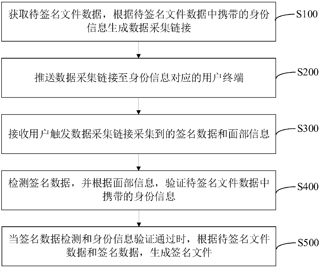 Signature file generation method, apparatus, computer device, and storage medium