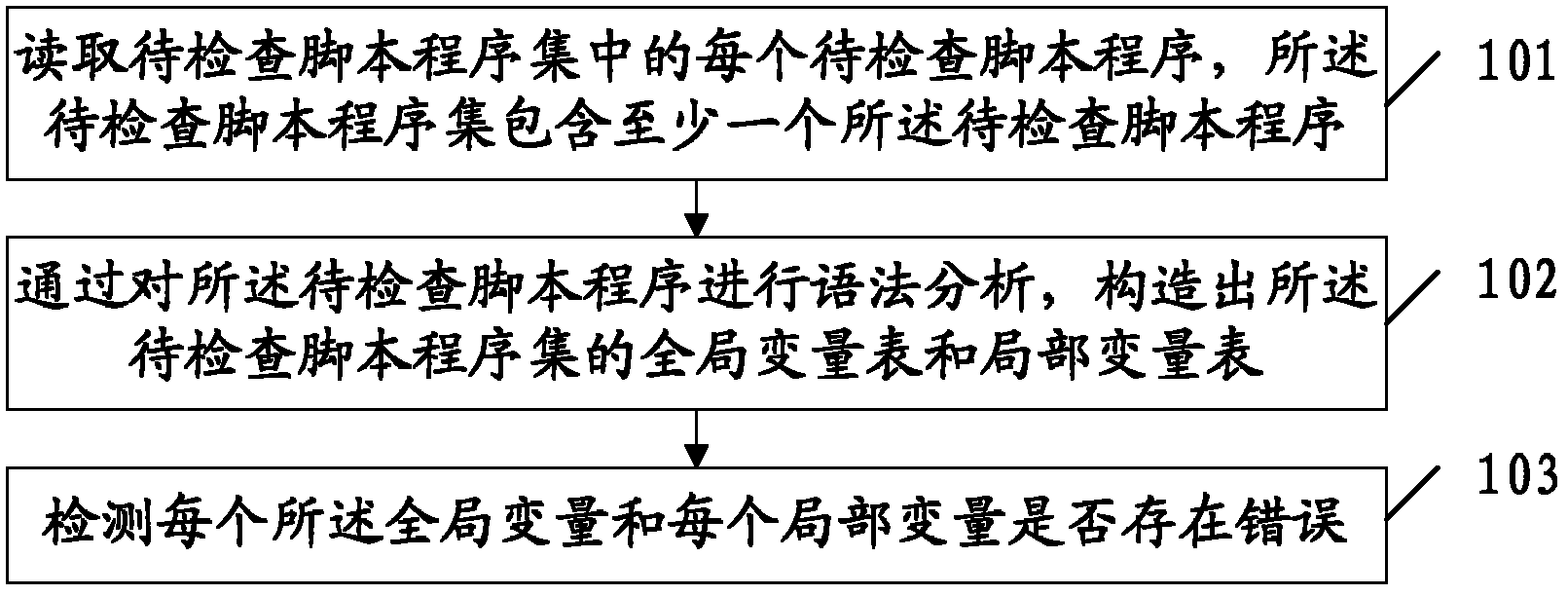 Inspection method and device for script programs