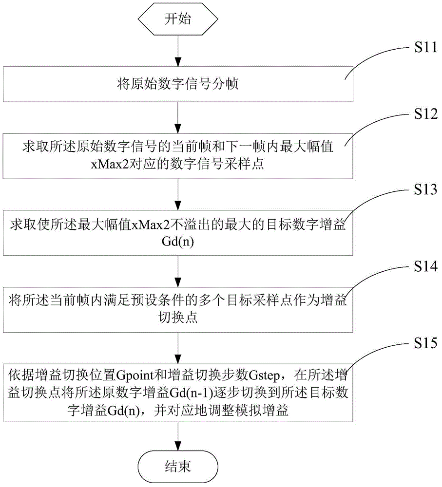 Quantification noise reducing method and device