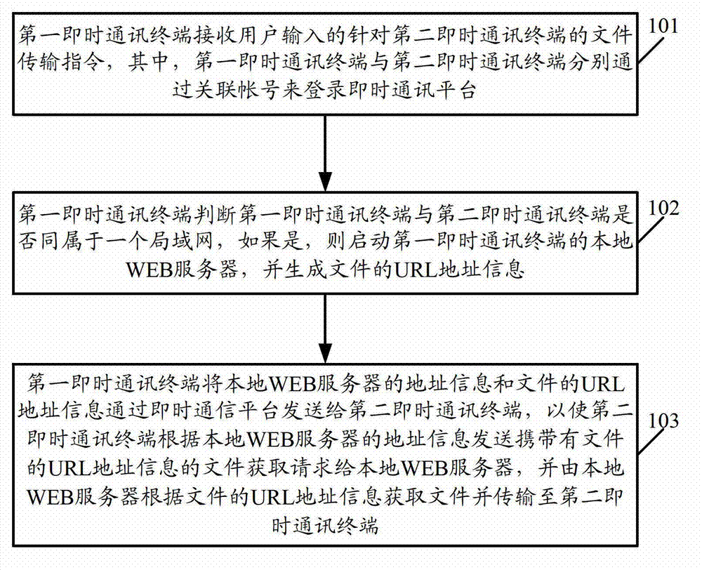 Interaction method and related equipment and system among terminals