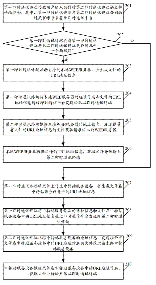 Interaction method and related equipment and system among terminals