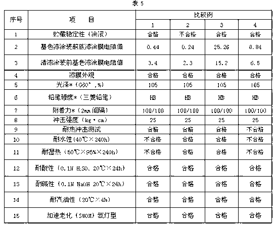 Conducting primer for electrostatic coating of plastic base material and preparation method thereof