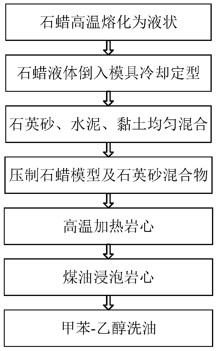 Manufacturing method of artificial rock core for simulating borehole drilling