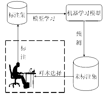 Remote sensing image classification method based on image block active learning