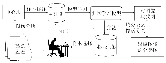 Remote sensing image classification method based on image block active learning