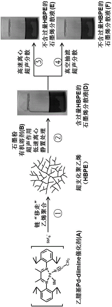 Method for preparing graphene organic dispersion solution from hyperbranched polyethylene