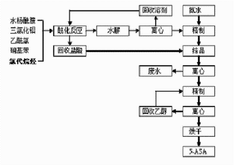 A kind of preparation method of 5-bromoacetyl salicylamide