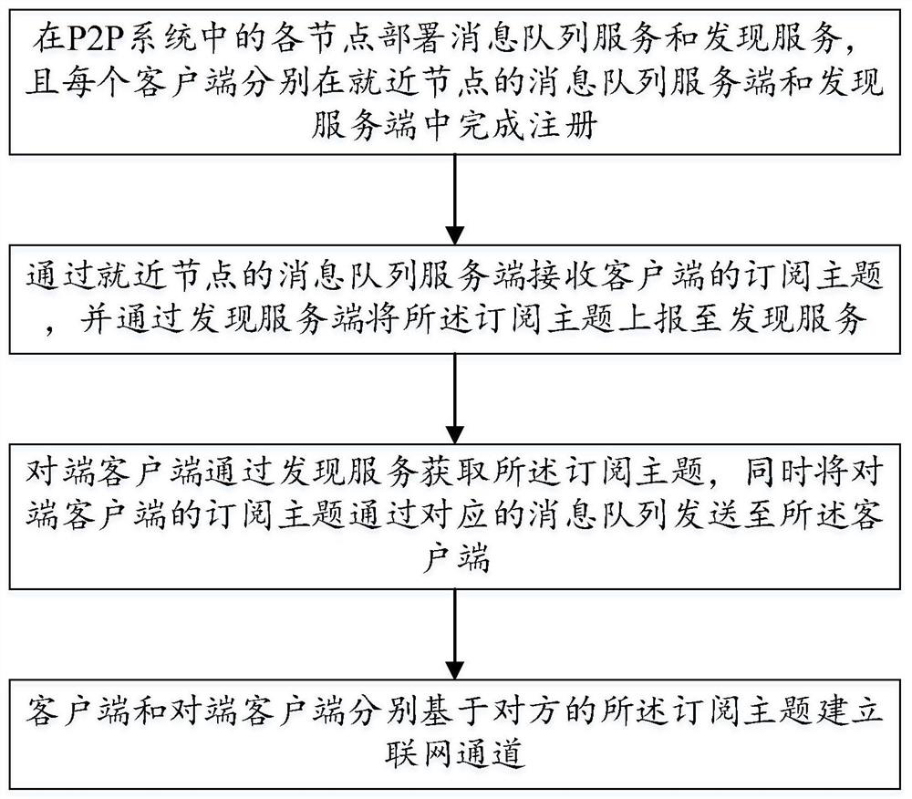 Client networking access method and device in P2P system