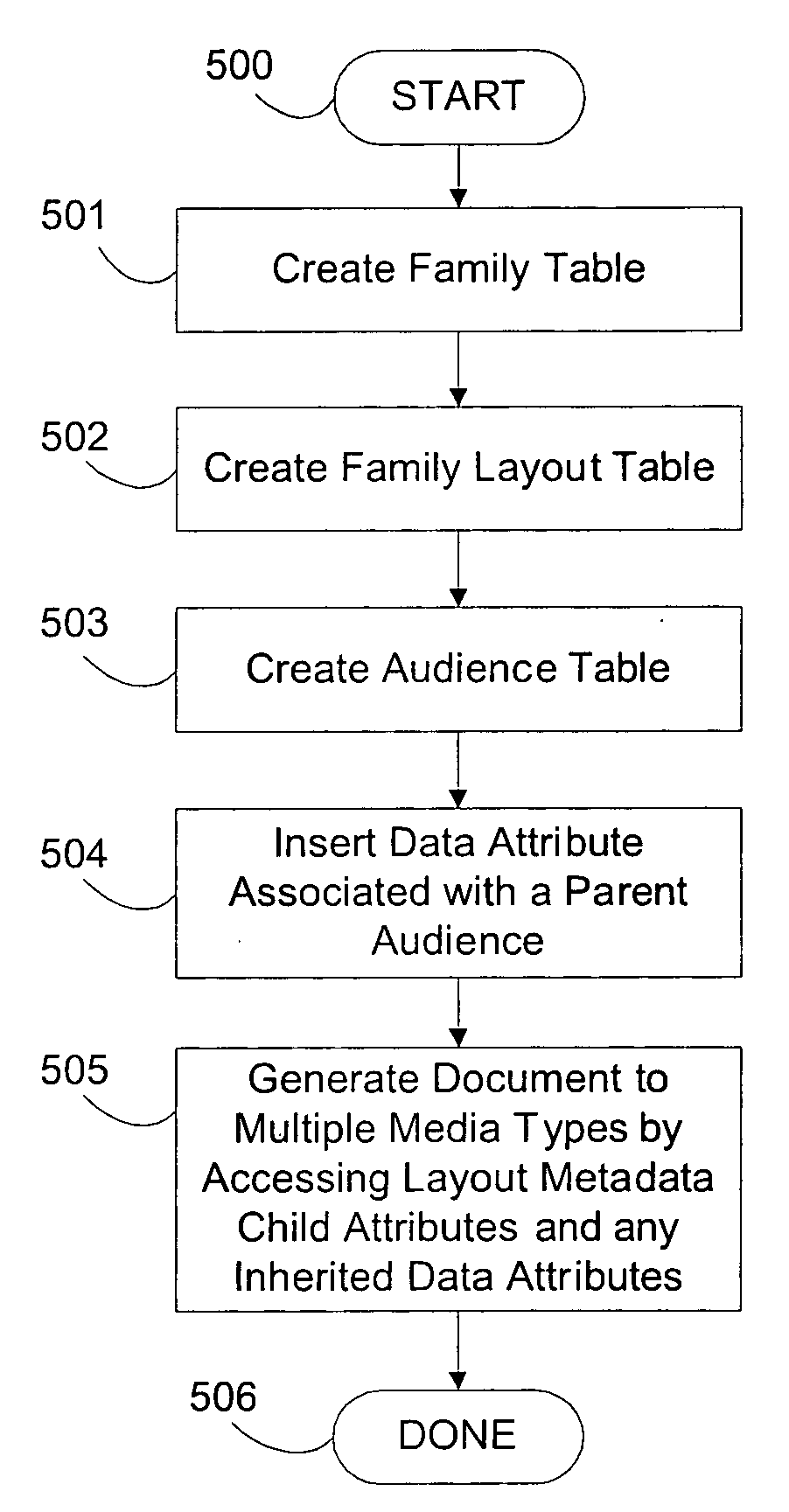 Method for utilizing a multi-layered data model to generate audience specific documents