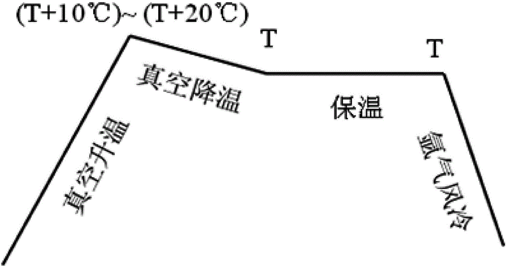 Tempering technology for NdFeB magnet