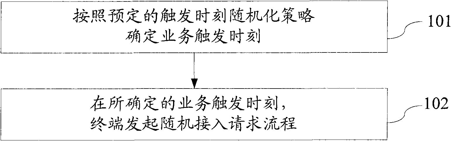 Network access method, device and system