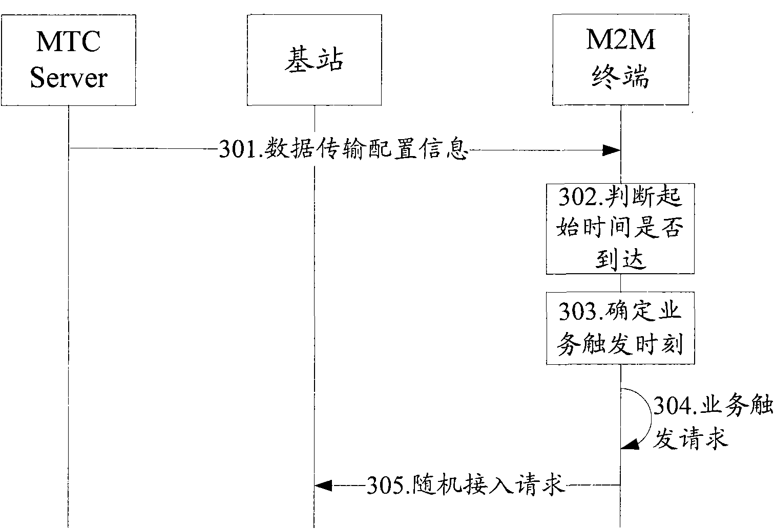 Network access method, device and system