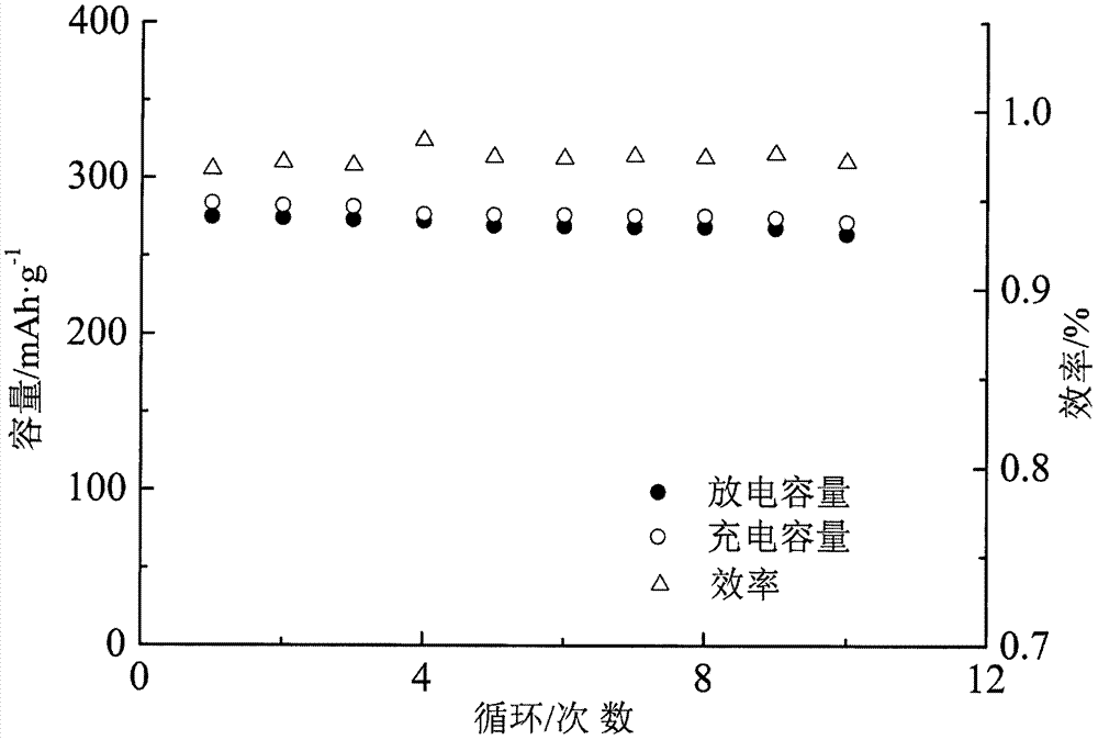 Non-acid system liquid-phase synthesis C/Ag, Zr/ZrF4 composite zirconium fluoride lithium ion battery positive electrode material and preparation method thereof