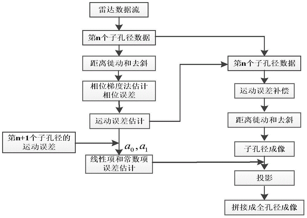 Real-time SAR (synthetic aperture radar) imaging method based on improved range migration algorithm