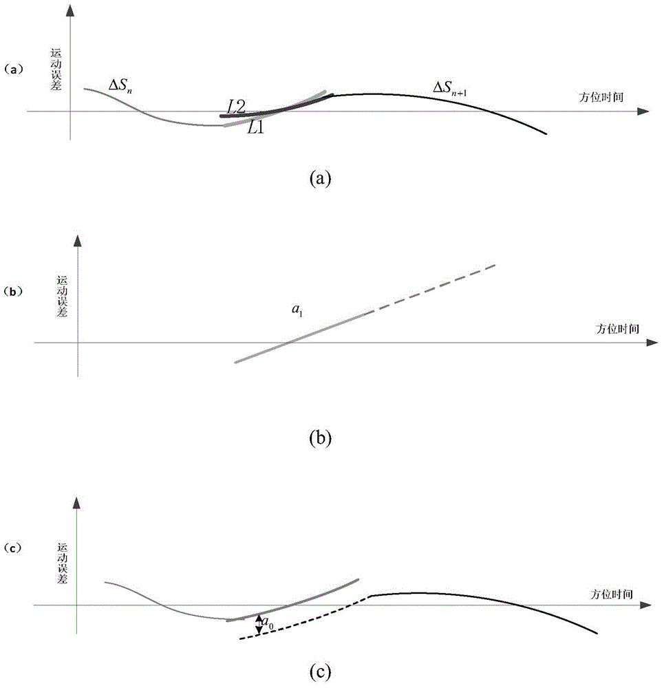 Real-time SAR (synthetic aperture radar) imaging method based on improved range migration algorithm