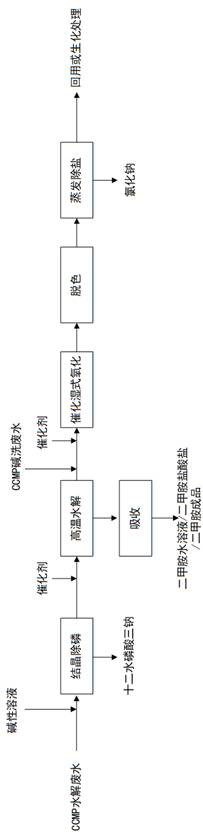 Treatment method of 2-chloro-5-chloromethylpyridine production wastewater