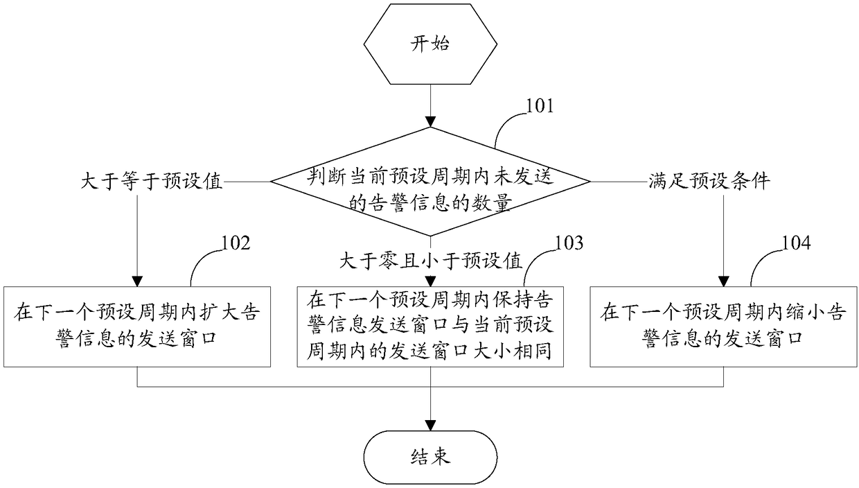 Method and apparatus for suppressing alarm storm