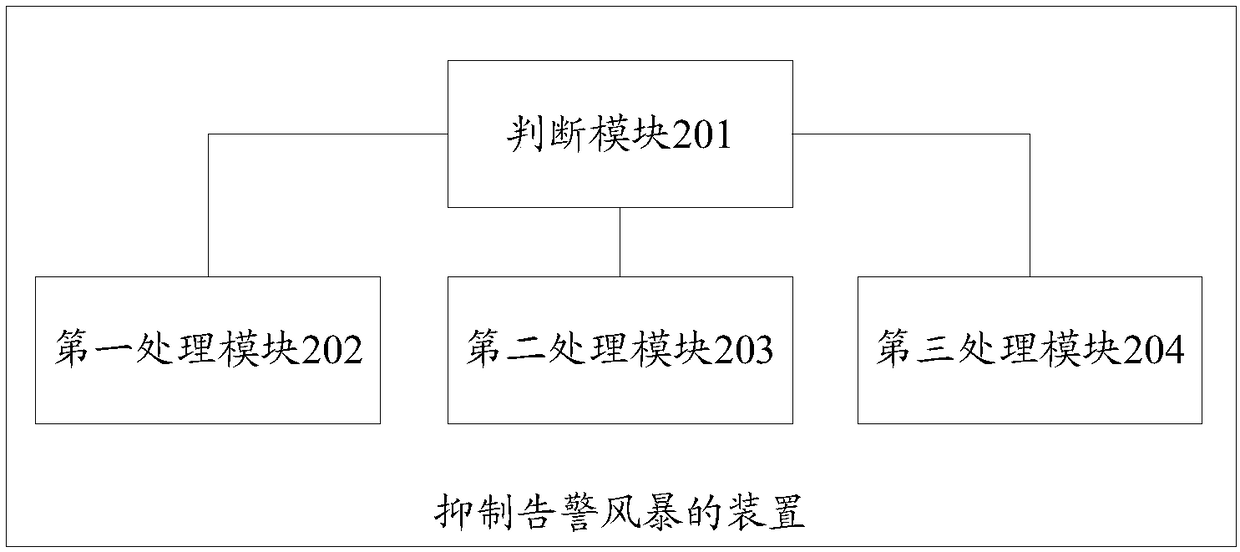 Method and apparatus for suppressing alarm storm