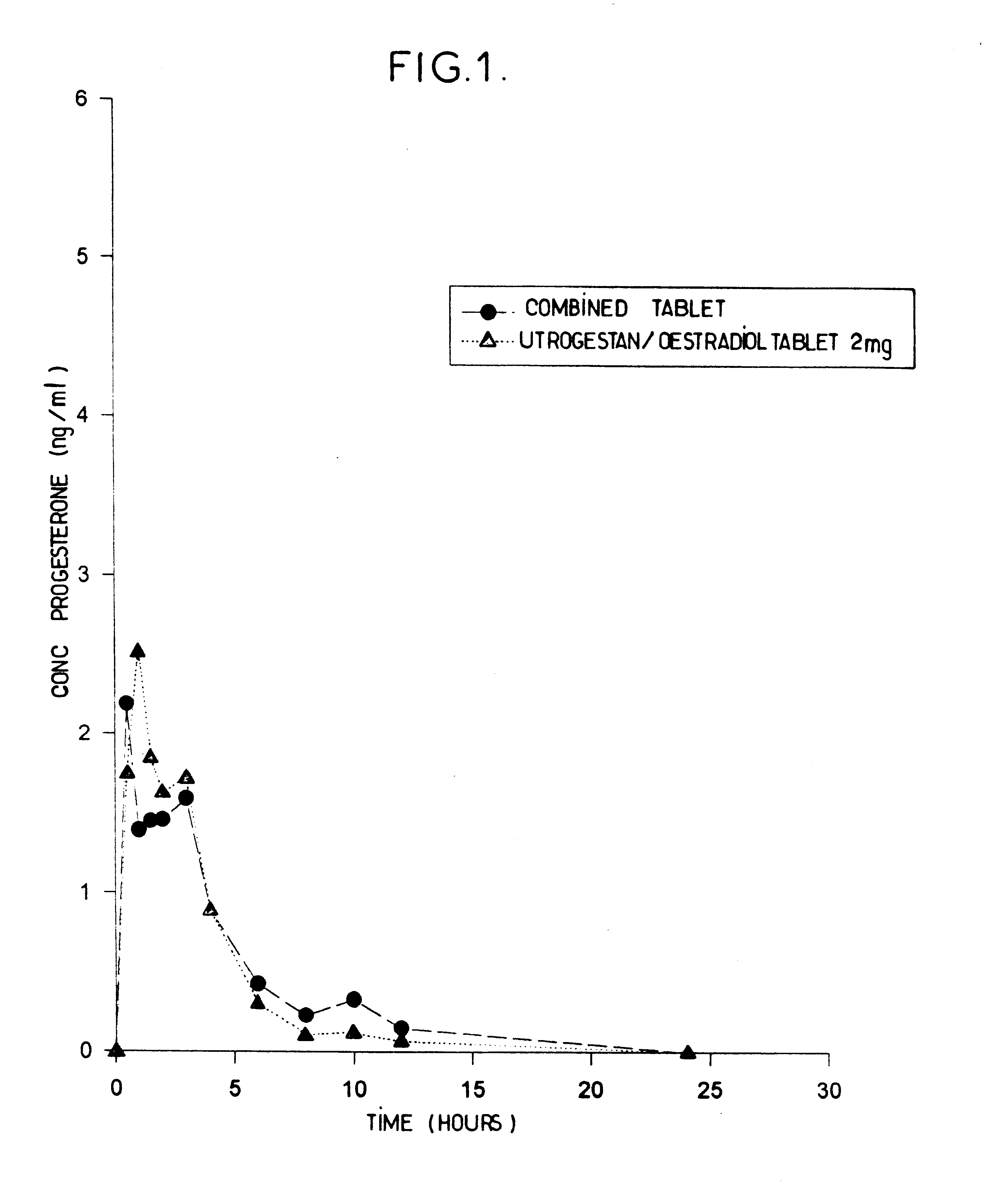 Pharmaceutical composition with a synthetic natural progesterone and oestradiol base and its preparation process