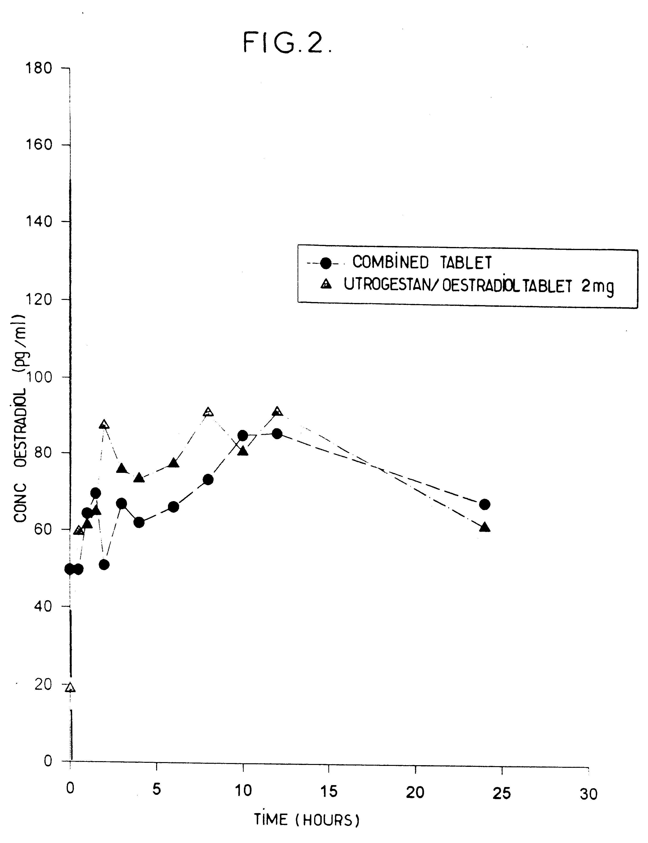 Pharmaceutical composition with a synthetic natural progesterone and oestradiol base and its preparation process