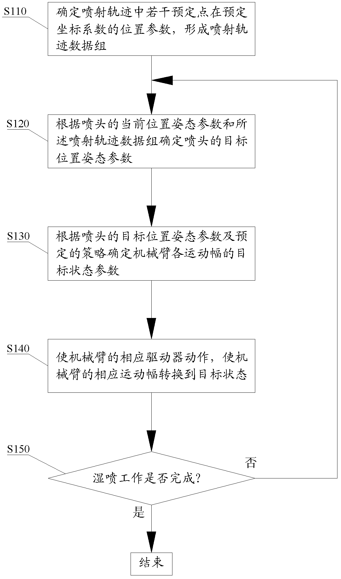 Injection machine and mechanical arm, injection control method and injection control device thereof