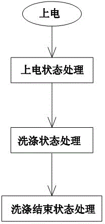 Dishwasher power-off processing circuit and control method