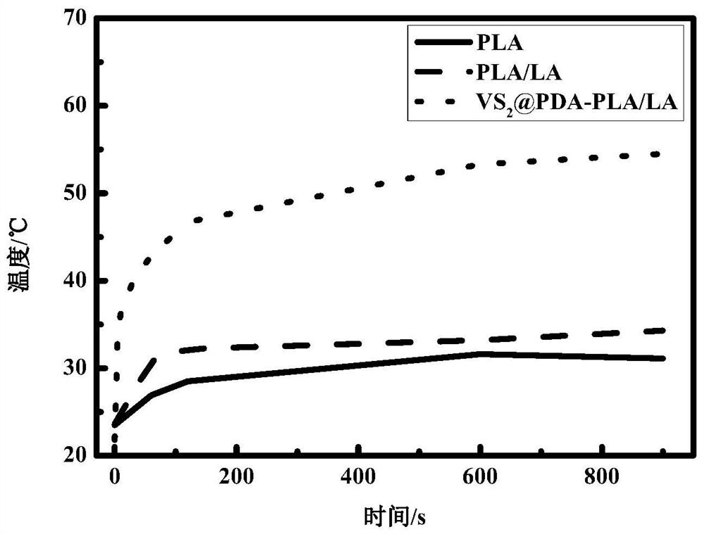 Polylactic acid-based photo-thermal film and preparation method thereof