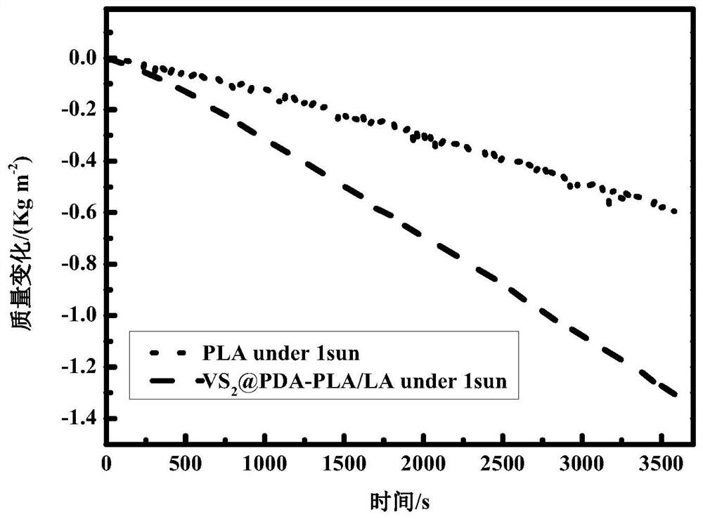 Polylactic acid-based photo-thermal film and preparation method thereof